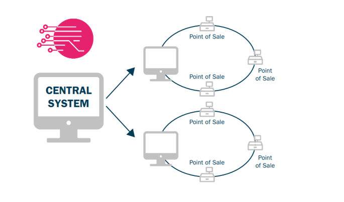 Rapidi MS Dynamics data replication - Retailer