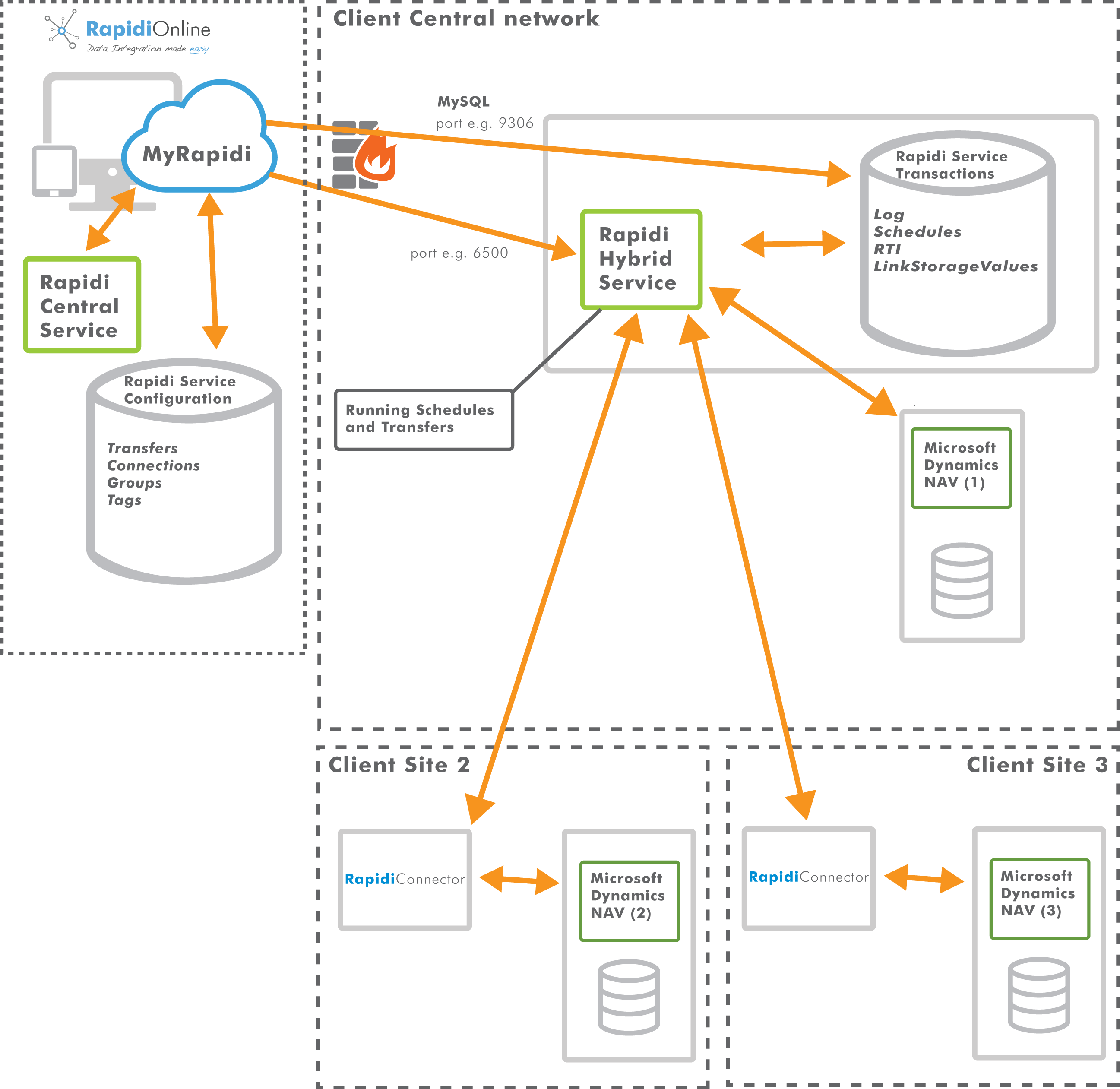 illustration of the new hybrid service deployment