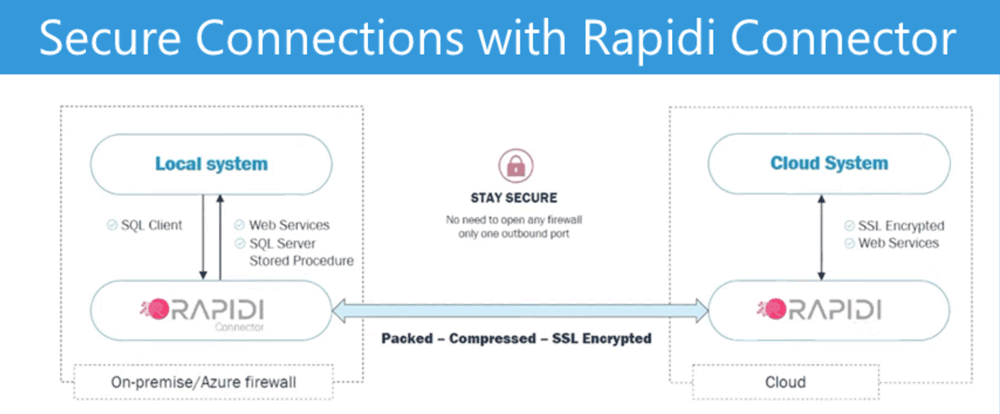 rapidi_connector_secure