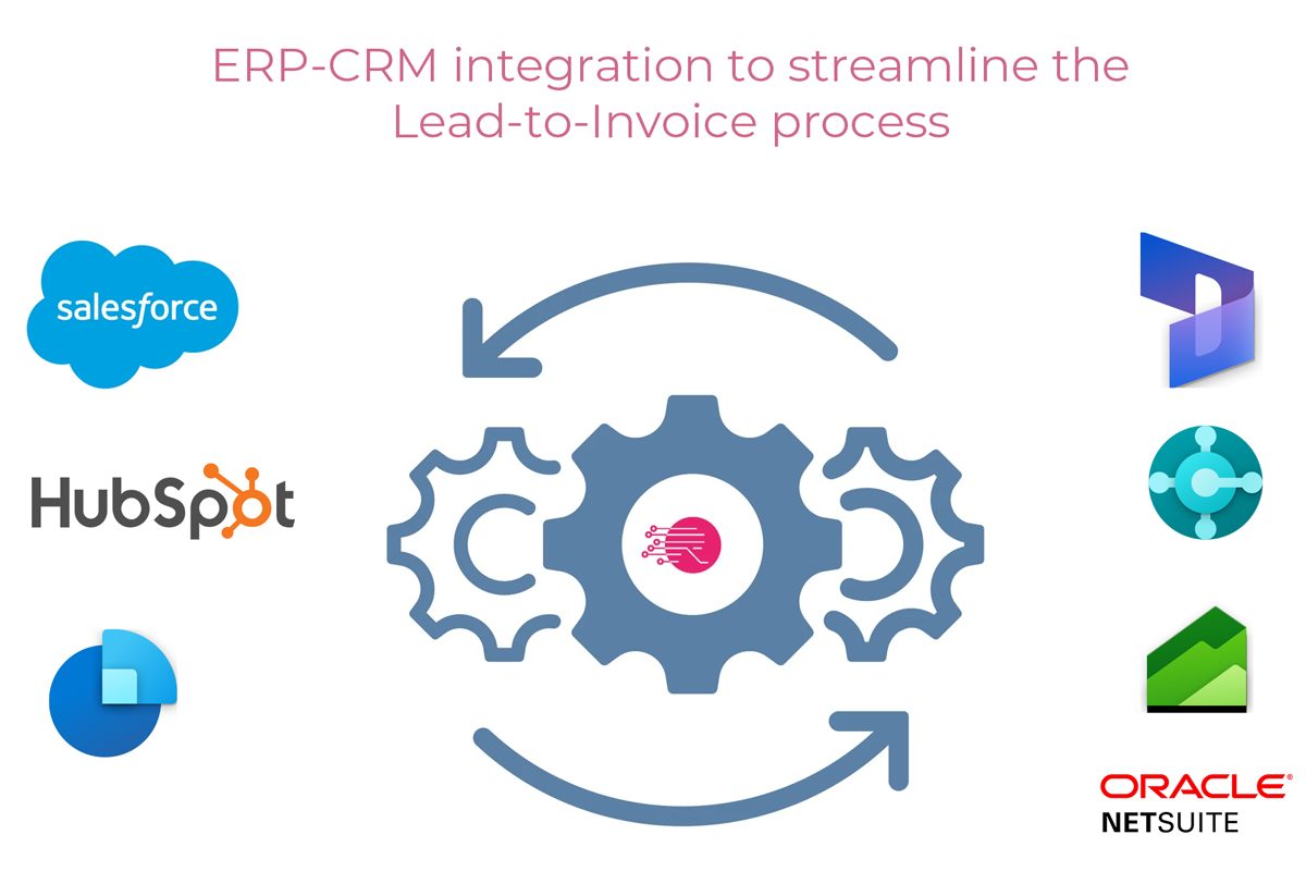Diagram showing the lead-to-invoice data flow between Salesforce CRM and Microsoft Dynamics 365 ERP using Rapidi integration