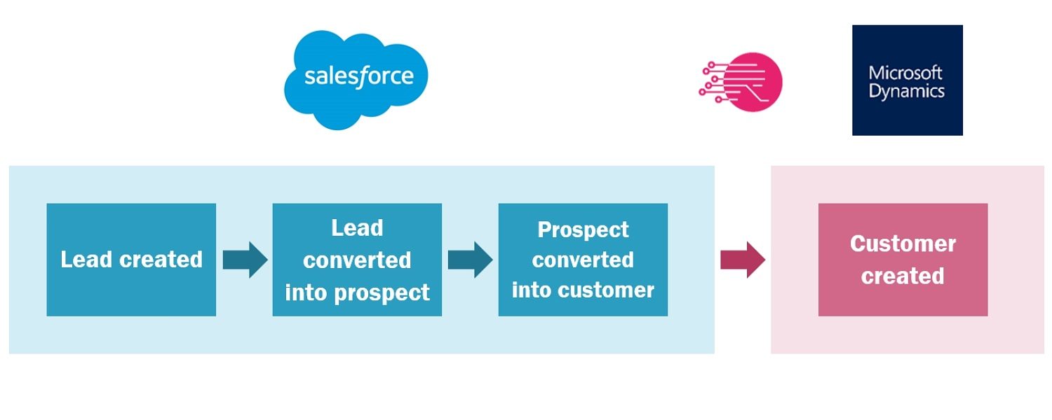 ¿Cómo integrar cuentas y contactos entre Salesforce y Microsoft Dynamics?