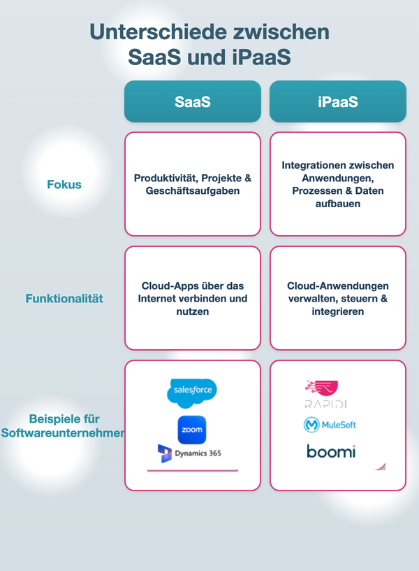 Unterschiede zwischen SaaS und iPaaS