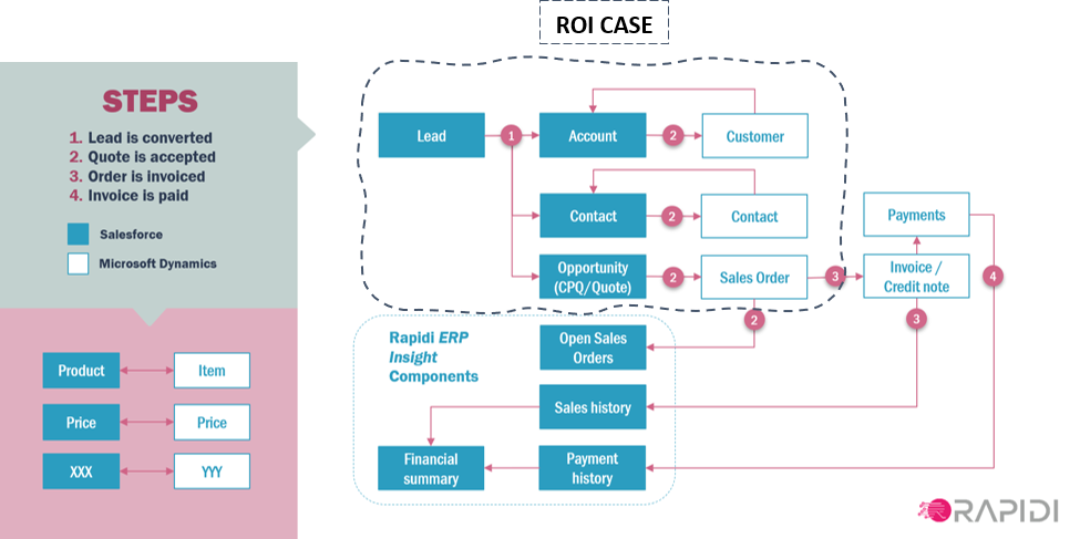 Processes involved in the Salesforce integration ROI calculator