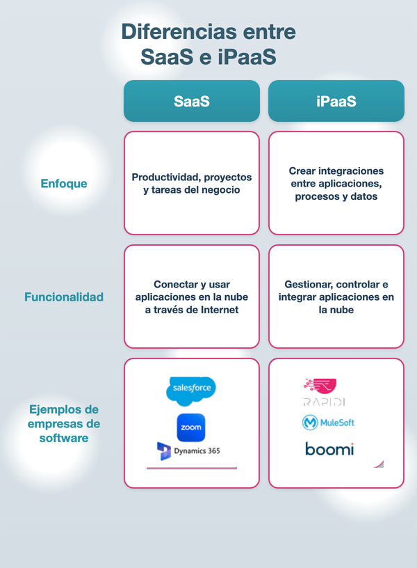 Diferencias entre SaaS e iPaaS